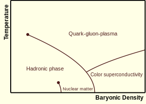 Plasma quark-gluon existe à des températures très élevées; la phase hadronique existe à des températures plus basses et des densités baryonique, en particulier la matière nucléaire pour des températures relativement basses et des densités intermédiaires; supraconductivité couleur existe à des températures suffisamment basses et hautes densités.