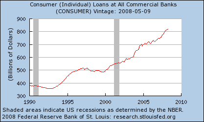 Prêts à la consommation individuelles All Commercial Banks, 1990-2008