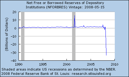 Réserves gratuites ou empruntés nette des institutions de dépôt, 1990-2008