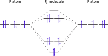 Un diagramme MO de la molécule F2 (électrons de valence uniquement représentées)