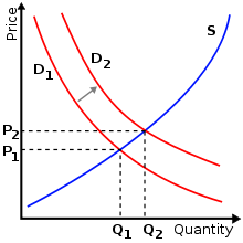 Un graphique représentant Quantité sur l'axe des X et de prix sur l'axe Y.