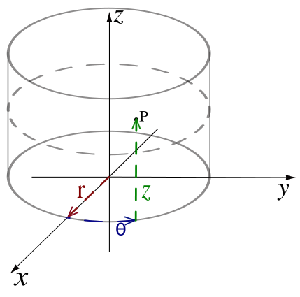 File:Cylindrical coordinates2.svg