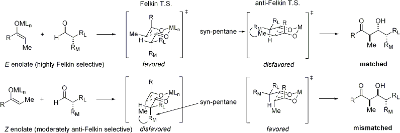 Le modèle général de la réaction d'aldolisation avec stéréocontrôle carbonylé