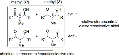 Quatre stéréoisomères possibles de la réaction d'aldolisation