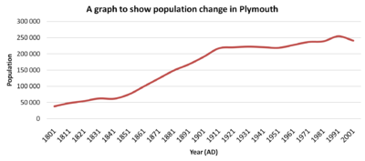 Plymouth population graph.png
