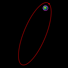 A órbita de Sedna encontra-se bem além desses objetos, e estende-se muitas vezes suas distâncias do Sol