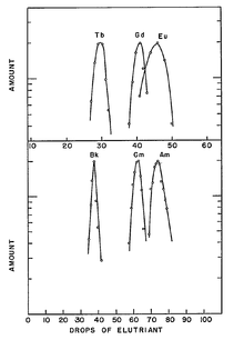 Gráficos que mostram as curvas de eluição semelhantes (quantidade de metal vs gotas) para (superior vs inferior) térbio vs berquélio, gadolínio vs cúrio, európio vs amerício