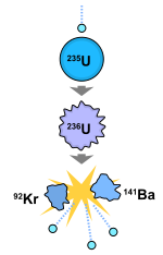 Um diagrama que mostra a transformação da cadeia do urânio-235 de urânio-236 a bário-141 e Krypton-92