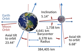 A Terra tem uma inclinação axial pronunciada; a órbita da Lua não é perpendicular ao eixo da Terra, mas situa-se perto plano orbital da Terra.