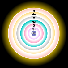 Um diagrama concêntrico-esfera, mostrando, a partir do núcleo para as camadas do escudo, ferro, silício, oxigênio, néon, carbono, hidrogênio e hélio exteriores.
