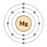 Conchas de electrões de magnésio (2, 8, 2)