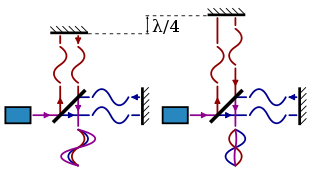 Schematic of the working of a Michelson interferometer.