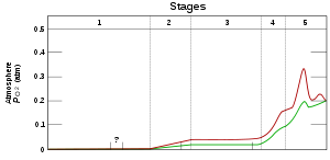Um gráfico que mostra a evolução temporal da pressão de oxigênio na Terra; a pressão aumenta de zero a 0,2 atmosferas.