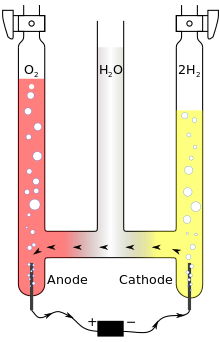 Um desenho de três tubos verticais conectados na parte inferior e cheias de oxigênio (esquerda tubo), água (meio) e hidrogênio (à direita). Ânodo e cátodo são inseridos os tubos de esquerda e direita e externamente ligada a uma bateria.