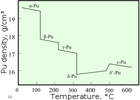 Um gráfico que mostra a mudança na densidade com o aumento da temperatura sobre as transições de fase sequenciais entre o alfa, beta, gama, delta, delta 'e fases epsilon
