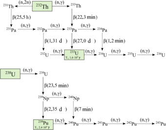 Um diagrama que ilustra as interconversões entre vários isótopos de urânio, tório, protactinium e plutônio