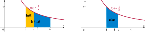 A hipérbole representado duas vezes. A área por baixo é dividido em várias partes.