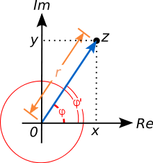An illustration of the polar form: a point is described by an arrow or equivalently by its length and angle to the x axis.