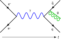 Feynmann Diagrama Gluon Radiation.svg