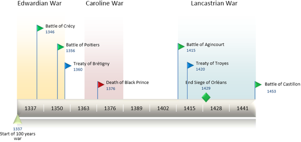 TimeLine100YearsWar (cropped).png