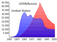 Um gráfico que mostra a evolução do número de armas nucleares em os EUA ea URSS e no período 1945-2005. US domina cedo e URSS últimos anos com e cruzados por volta de 1978.