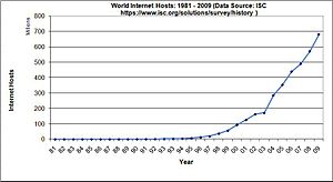 Mundo servidores Internet: 1981 - 2009